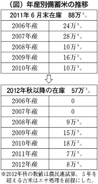 明確になった「米不足」（2012年7月16日 第1029号）