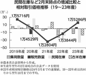 売る米がない！ 米屋さん悲鳴 市場まかせの米政策破綻 生産と供給安定のため価格・所得補償・備蓄制度の確立を | 農民連お知らせ